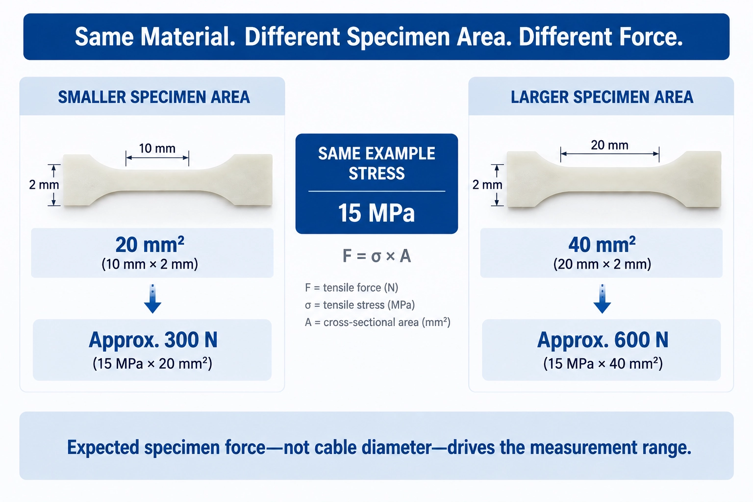 IEC 60811 tensile specimen force calculation cable material